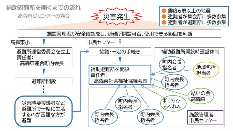 高森東地区の補助避難所を開くまで